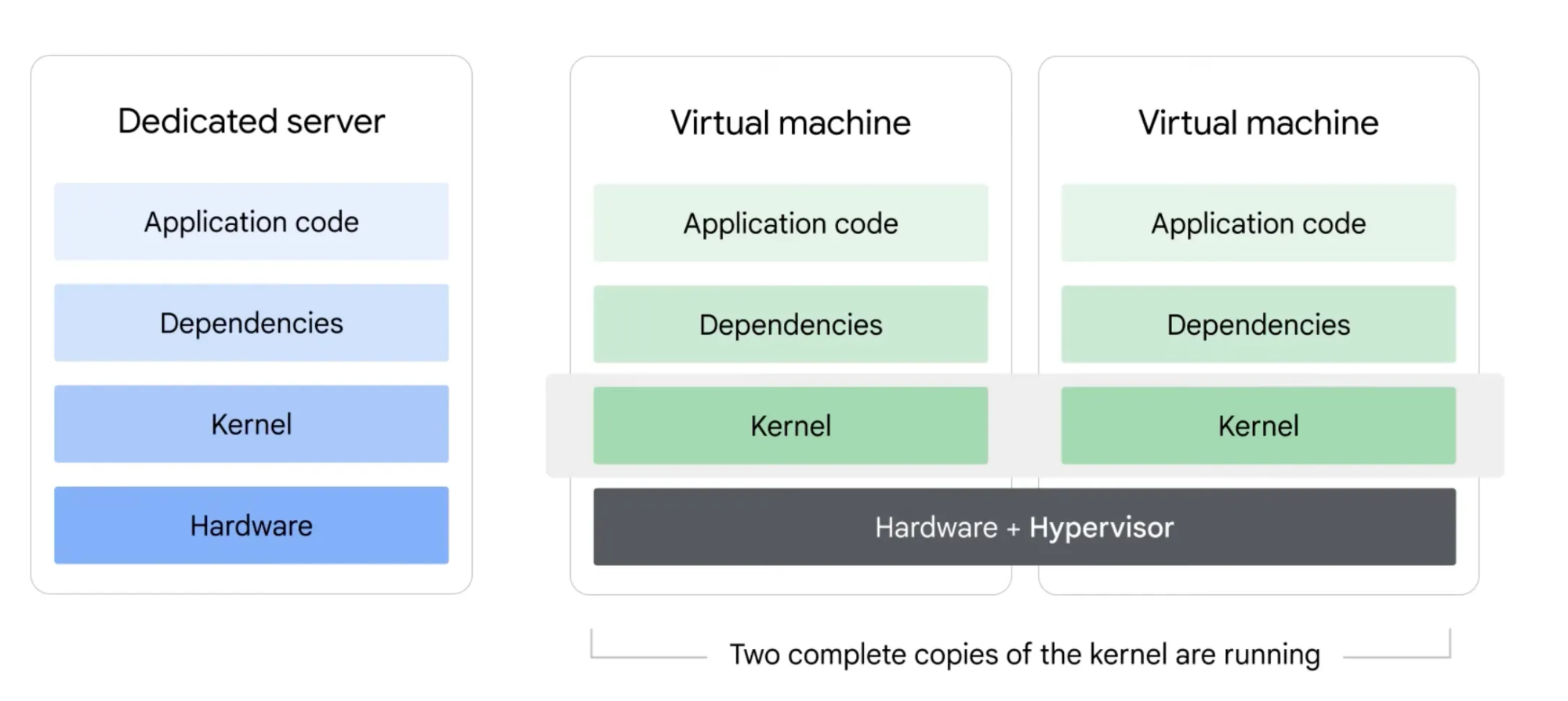 Virtual Machines. From Google.