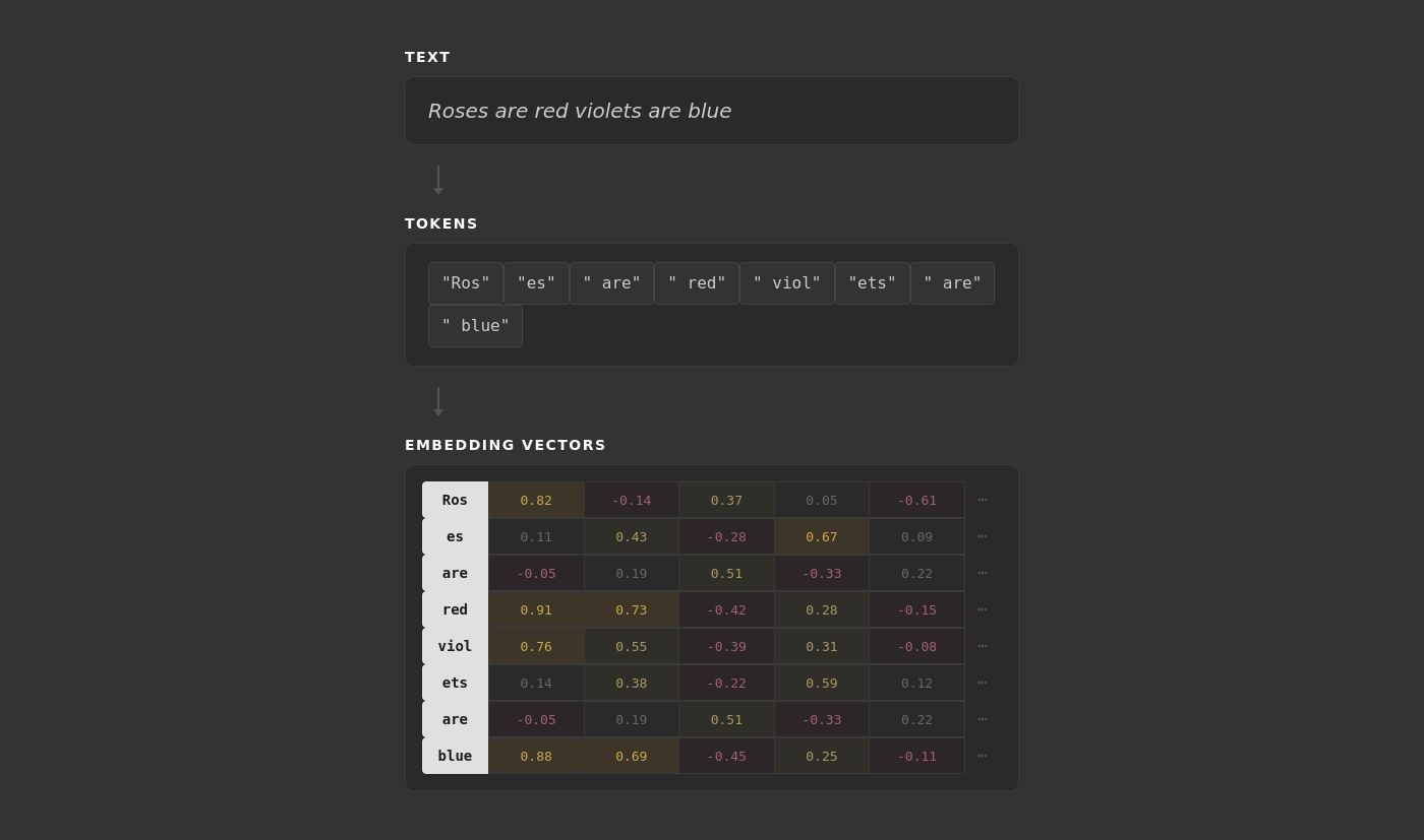 Text to tokens to embedding vectors diagram
